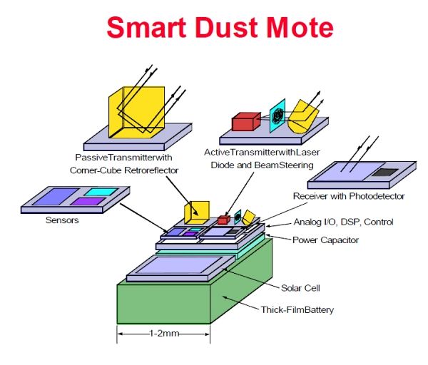 تكنولوجيا الغبار الذكي السمارت دست smart dust 